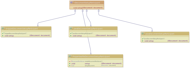 understand eclipse class diagram