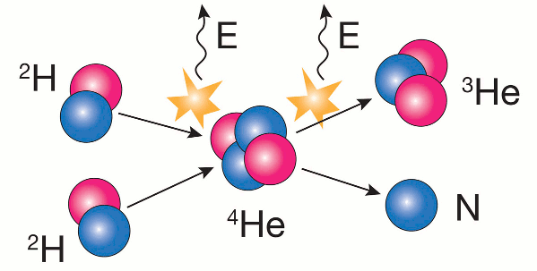 deuderium-deuterium fusion