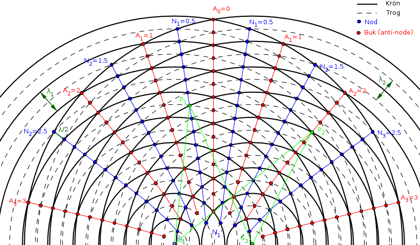 interferens