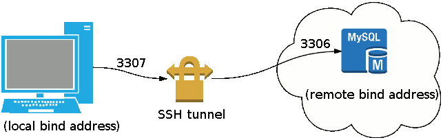 mysql ssh connection