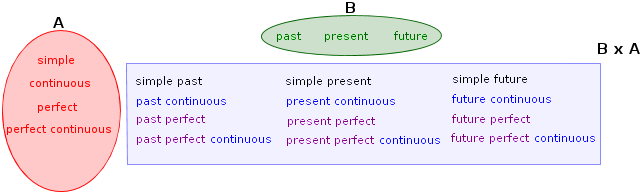 table of english tenses
