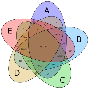 When to use a Venn diagram