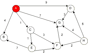 Dijkstra shortest path algorithm