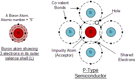 The semiconductors: Diode, BJT, JFET, MOSFET
